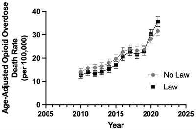 The impact of civil commitment laws for substance use disorder on opioid overdose deaths